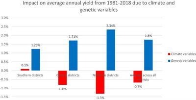 Impact of climate change and genetic development on Iowa corn yield